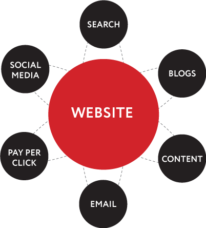 Inbound Marketing Nucleus - Diagram Inbound Marketing Nucleus - Diagram